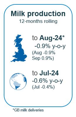 UK production -0.9% in past 12 months, global -0.6% in past 12 months